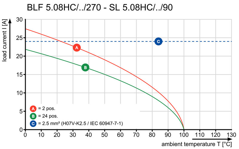 SL 5.08HC/16/90 3.2SN BK BX