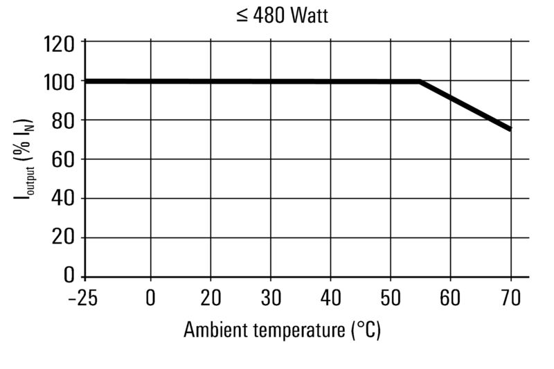 PRO ECO3 120W 24V 5A