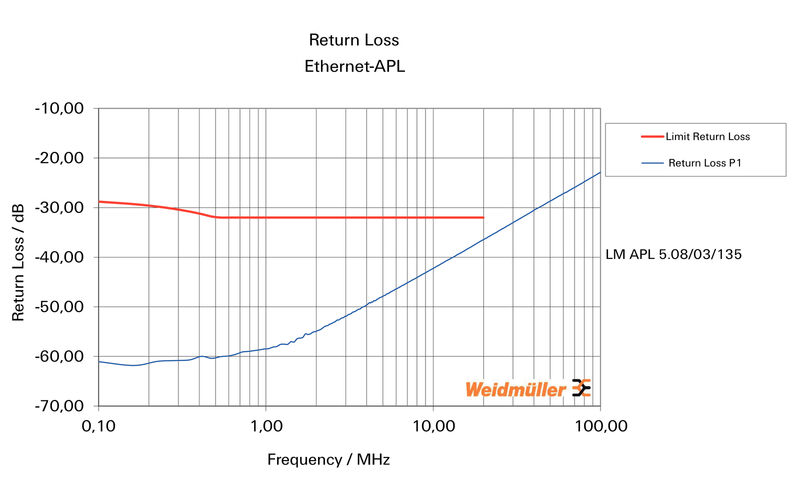 LM APL 5.08/03/135 3.5SN OR BX