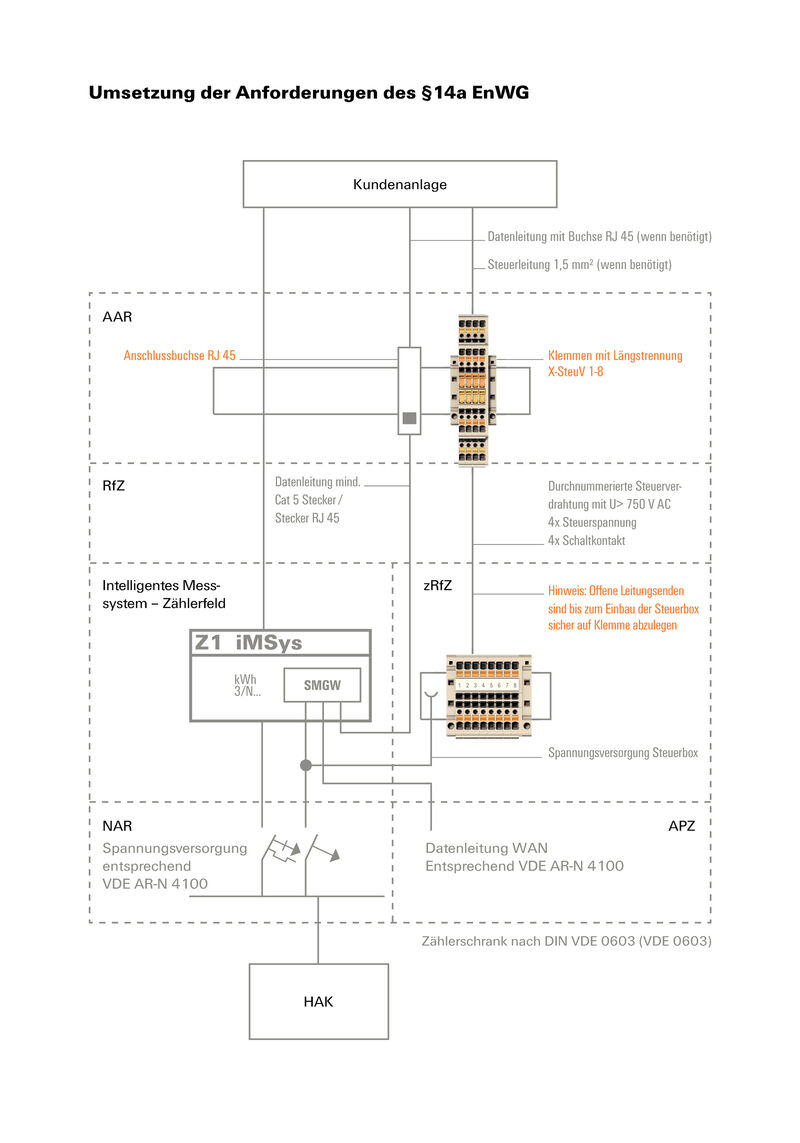 14A-SET-KLEMMBLOECKE+KABEL-TMZ