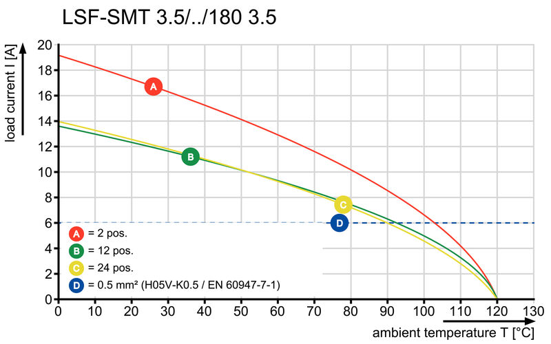 LSF-SMT 3.50/02/180 1.5SN BK TU