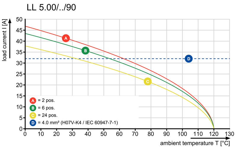 LL 5.00/22/90 3.2SN OR BX