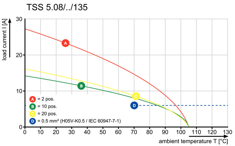 TSS 5.08/18/135 3.3SN GN BX