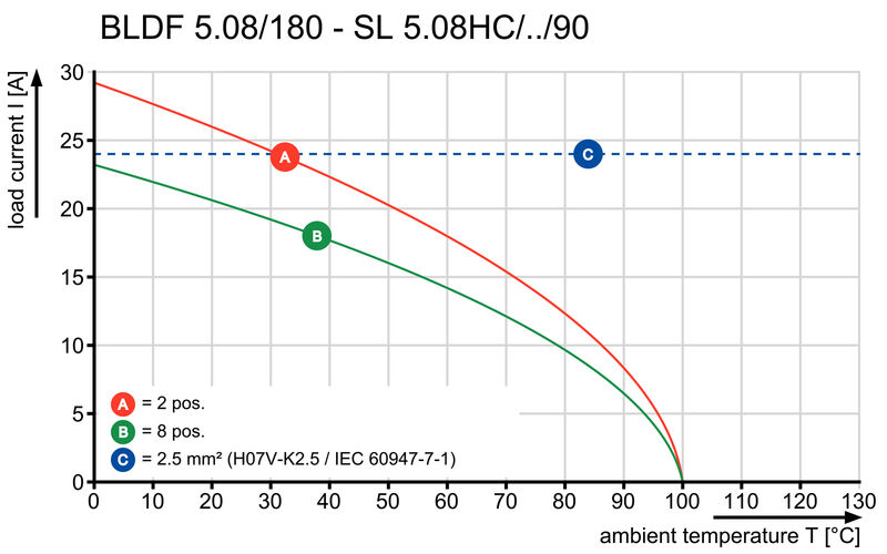 SL 5.08HC/16/90 3.2SN BK BX