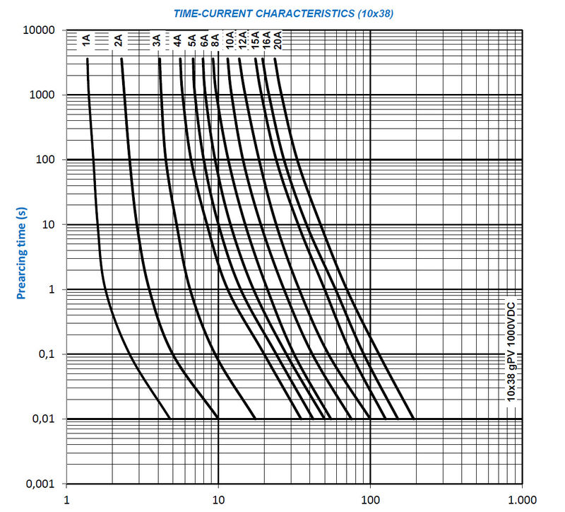 FUSE 10X38 5A 1000 VDC GPV