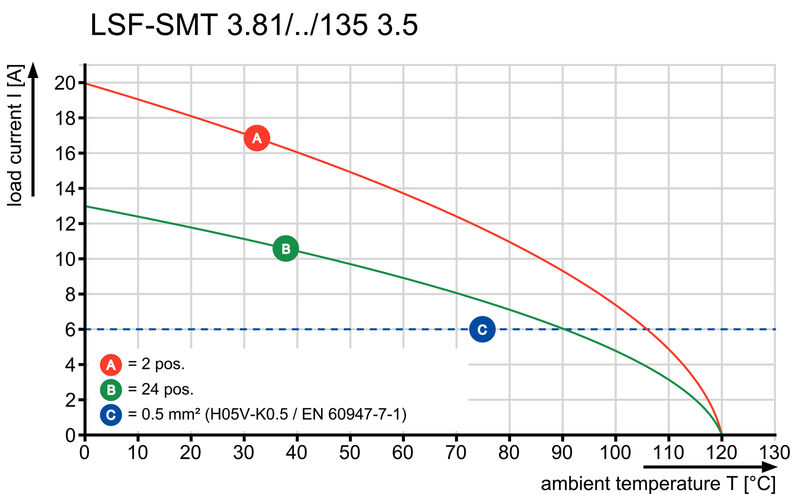 LSF-SMT 3.81/03/135 3.5SN BK TU