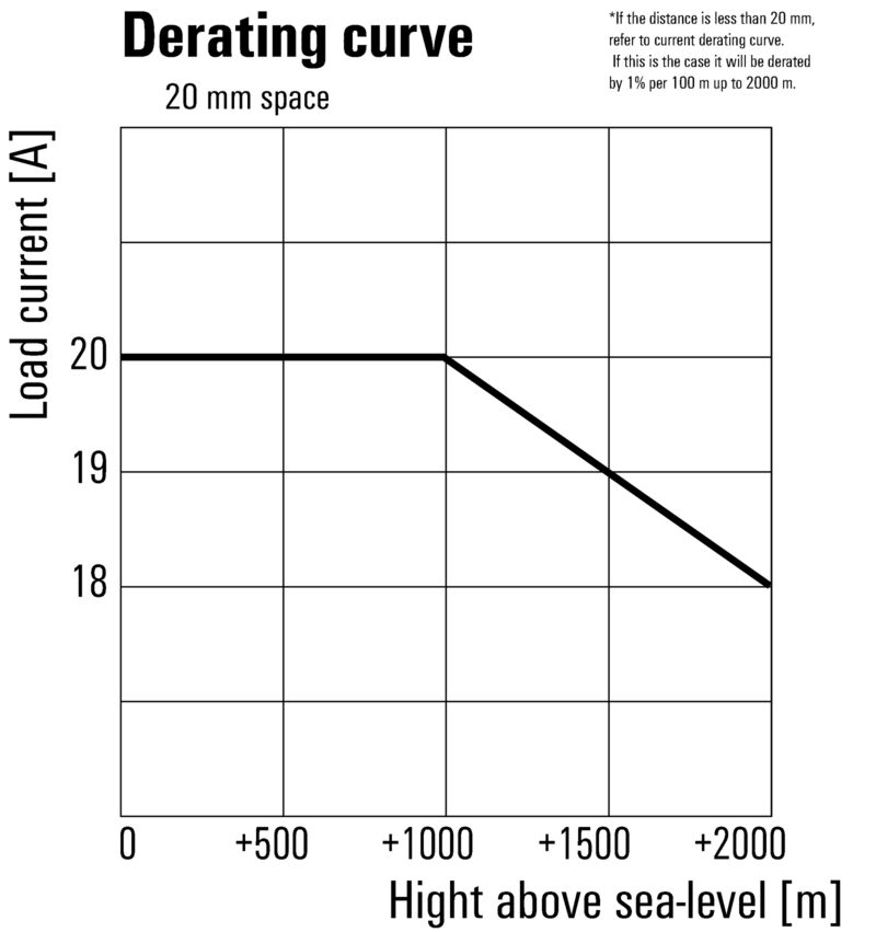 PSSRN K 24VDC 3Z K 600VAC 20A