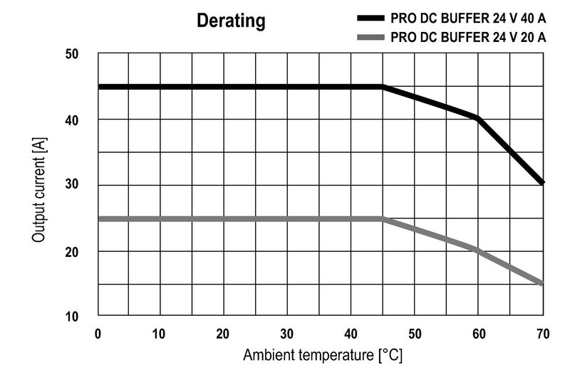 PRO DC BUFFER 24V 20A