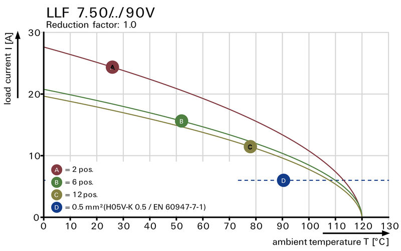LLF 7.50/05/90V 5.0SN BK BX