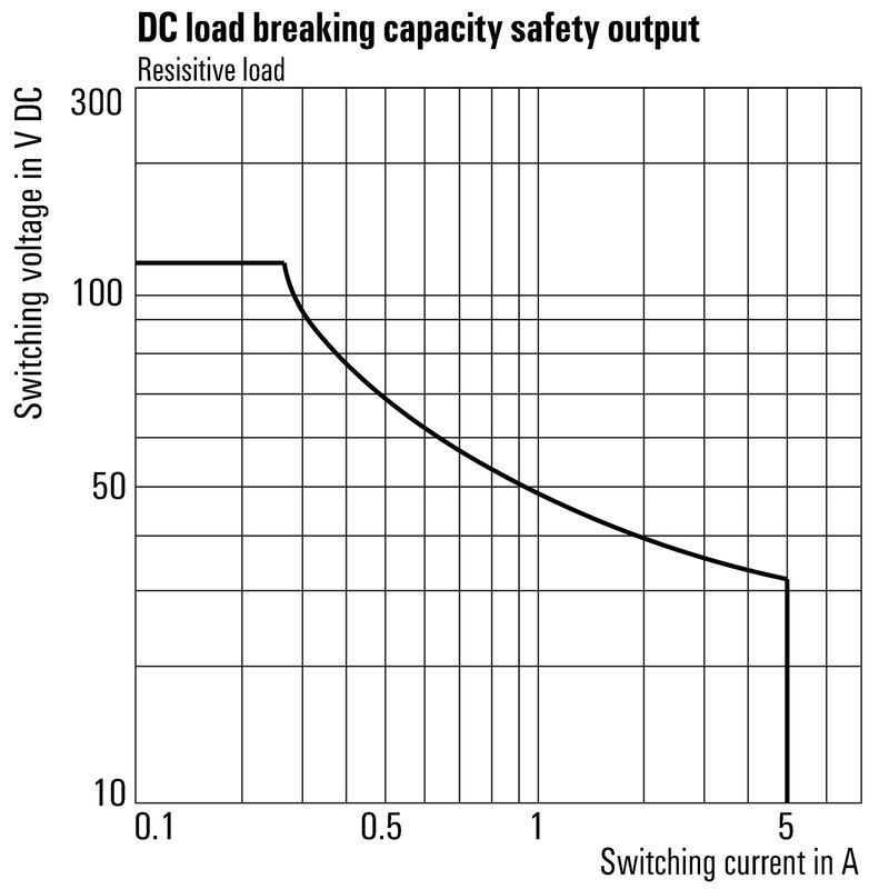 SCS 24VDC P1SIL3DS I
