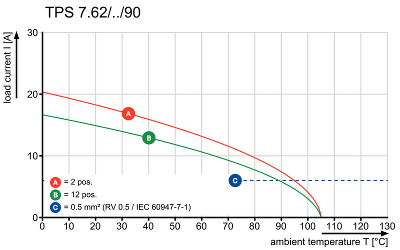 TPS 7.62/03/90 5.0SN GN BX