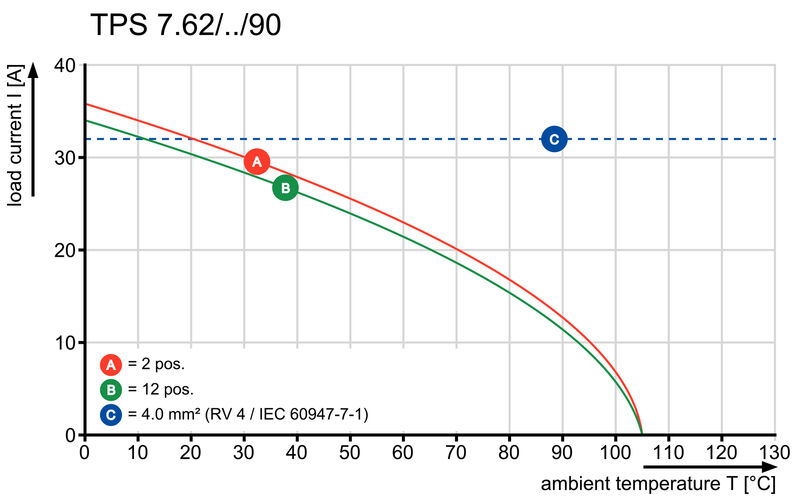 TPS 7.62/03/90 5.0SN GN BX