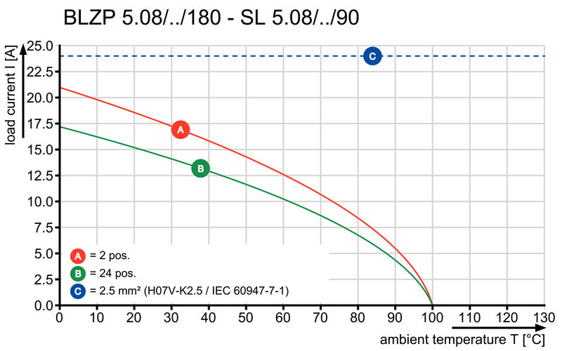 BLZP 5.08HC/10/180 SN GN BX