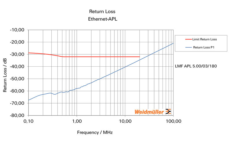 LMF APL 5.00/03/180 3.5SN BX